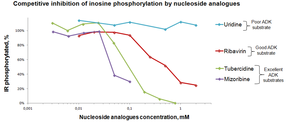 ADK phosphorylation validation